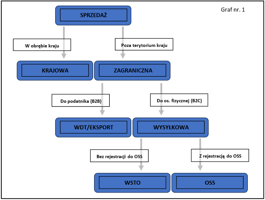 oss warunki